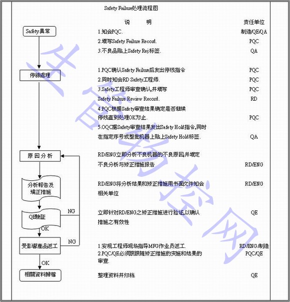 产品安全管制流程