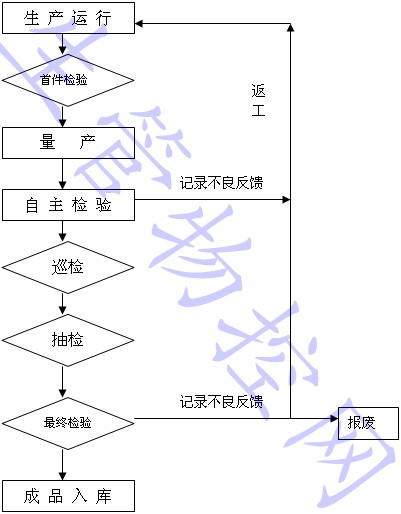 制程检验控制规定