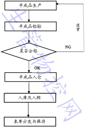 半成品入仓控制程序