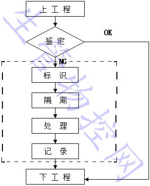 不合格品控制制度