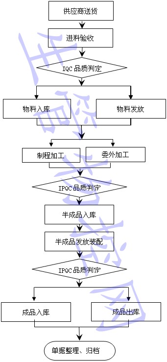 公司-仓库管理流程图