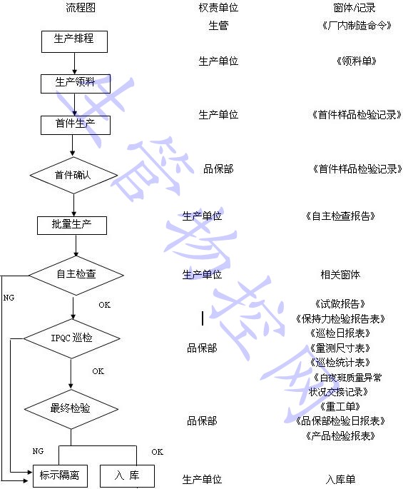 制程检验管理作业流程图