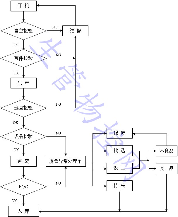 制程成品检验流程图