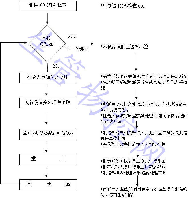 不合格品管制作业流程图