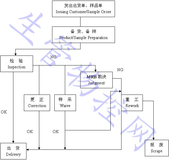 出货检验流程图