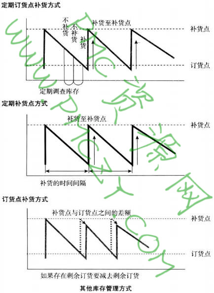 其他库存管理方式