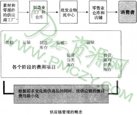 供应链管理的概念