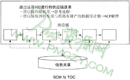 SCM与TOC