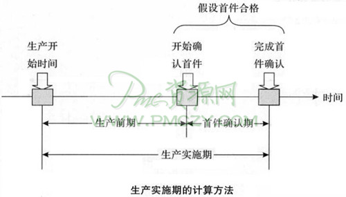 生产实施期的计算方法