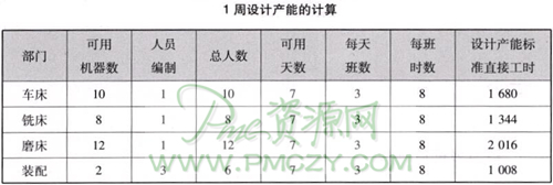 1周设计产能的计算