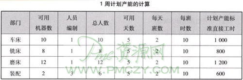 1周计划产能的计算