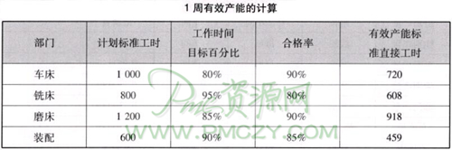 1周有效产能的计算