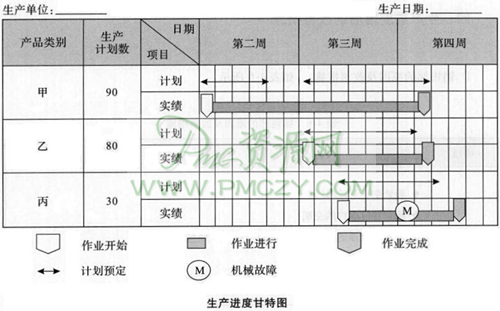 生产进度甘特图