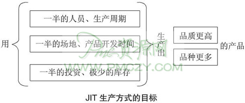 JIT生产方式的目标