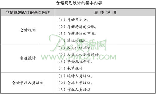 仓储规划设计的基本内容