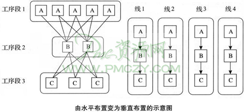 由水平布置变为垂直布置的示意图