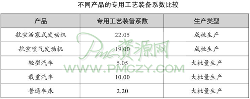 不同产品的专用工艺装备系数比较