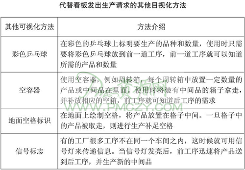 代替看板发出生产请求的其他目视化方法