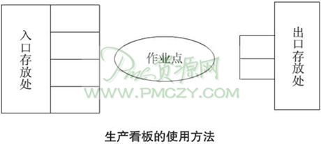 生产看板的使用方法