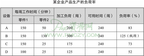 某企业产品生产的负荷率