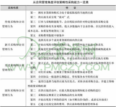 从合同管理角度评估策略性采购能力一览表