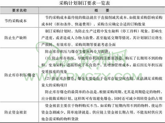 采购计划制订要求一览表