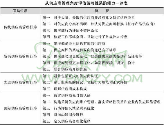 从供应商管理角度评估策略性采购能力一览表