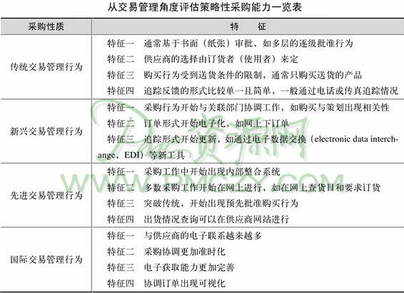 从交易管理角度评估策略性采购能力一览表