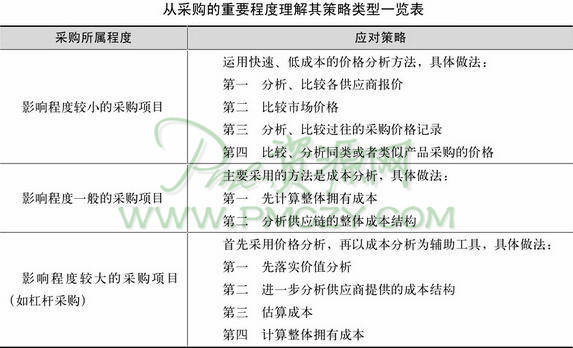 从采购的重要程度理解其策略类型一览表