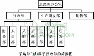 采购部门归属于行政部的简要图