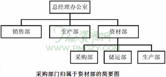 采购部门归属于资材部的简要图