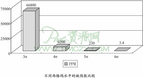 适用于缺陷管理的六西格玛法