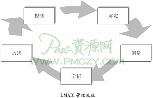 DMAIC管理流程