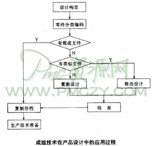 成组技术在产品设计中的应用过程