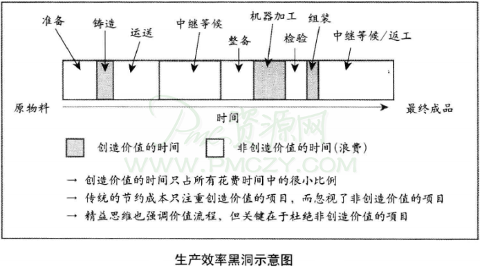 开工准备与产品切换构成效率损失的解决办法