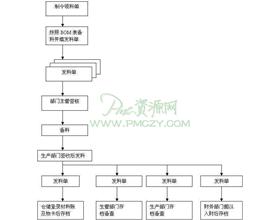 发料作业流程图