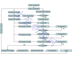 流程图 Pmc 生产计划 物料控制 生管物控网